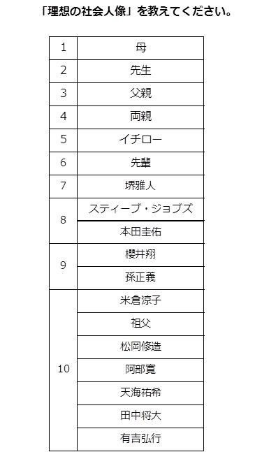 【図2】（出典：ベストチーム・オブ・ザ・イヤー実行委員会「新成人400人に聞く『理想の働き方調査』」）