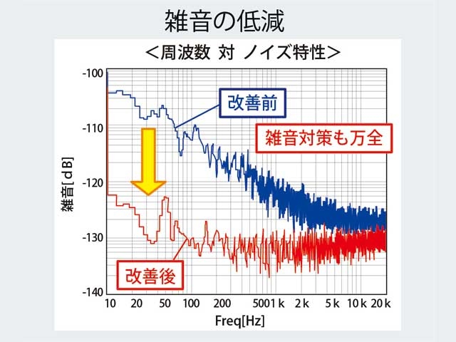 ハイレゾ音源をよりクリアに楽しむため、携帯などのRFノイズを10分の1に低減する業界初のRFノイズカット機能を搭載したサウンド・プロセッサが登場。