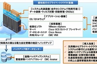 ネットワンシステムズが構築した愛知県のプライベートクラウド基盤の概要図