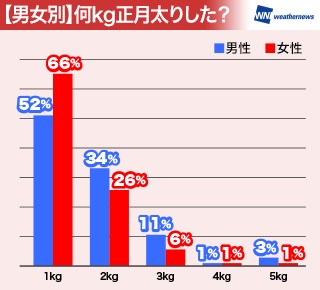 男女別で何kg正月太りしたかを示す図（ウェザーニューズのニュースリリースより）