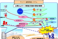 セコムトラストシステムズ「サイバー道場」の演習システムを示す図