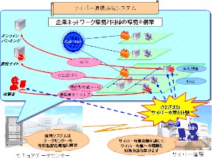 セコムトラストシステムズ「サイバー道場」の演習システムを示す図