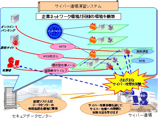 セコムトラストシステムズ「サイバー道場」の演習システムを示す図