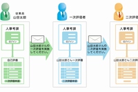 パイプドビッツは15日、人事考課に関する一連のプロセスをWeb化して大幅に業務効率化する「Web人事考課サービス」の提供を開始すると発表した。