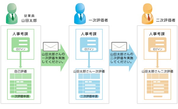 パイプドビッツは15日、人事考課に関する一連のプロセスをWeb化して大幅に業務効率化する「Web人事考課サービス」の提供を開始すると発表した。