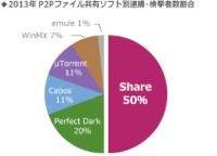 2013年のP2Pファイル共有ソフト別逮捕・検挙者数の割合を示すグラフ（出典：2014年最新P2Pファイル共有ソフト利用状況調査結果）