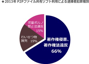 2013年のP2Pファイル共有ソフト利用による逮捕者犯罪種別を示すグラフ（出典：2014年最新P2Pファイル共有ソフト利用状況調査結果）