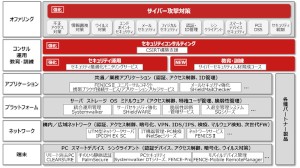 「FUJITSU Security Initiative」の体系を示す図