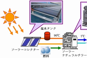 川重冷熱工業が公開した太陽熱利用空調システムのイメージ図