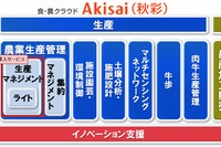 富士通が公開した食・農クラウド「Akisai」の体系図