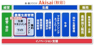 富士通が公開した食・農クラウド「Akisai」の体系図