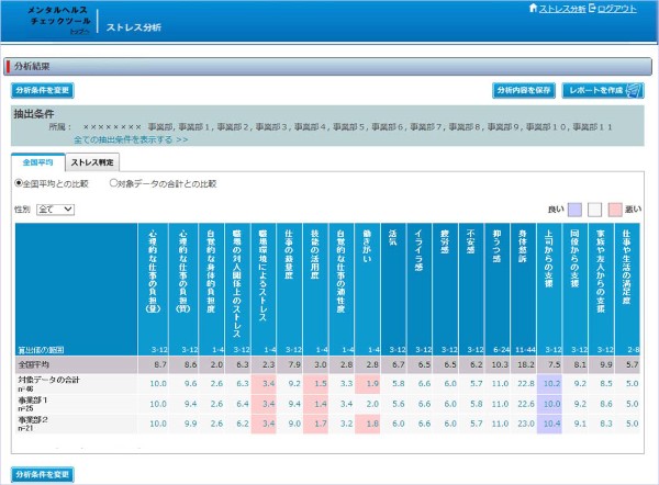 NECソフトが無償提供する「メンタルヘルスチェックツール forSaaS（トライアル版）」の画面イメージ（ストレス分析画面）