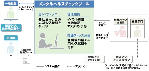 NECソフトが無償提供する「メンタルヘルスチェックツール forSaaS（トライアル版）」の運用イメージ