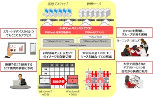 「UnifIDone キャンパスクラウド」のイメージ