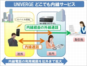 スマートフォンを活用し、企業の内線を社内・社外を問わず利用可能とするクラウドサービス「UNIVERGE どこでも内線サービス」の利用イメージ