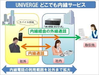 スマートフォンを活用し、企業の内線を社内・社外を問わず利用可能とするクラウドサービス「UNIVERGE どこでも内線サービス」の利用イメージ