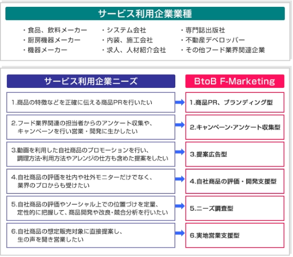 利用企業のニーズに対応したサービスを示す図