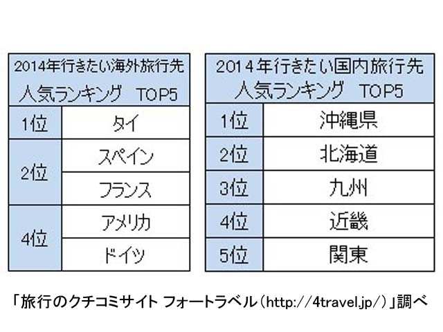 国内では日本の両端に位置する、沖縄と北海道が人気エリア。また海外では微笑みの国タイが1位。