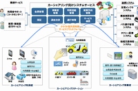 「カーシェアリング向けシステムサービス」の概要を示す図