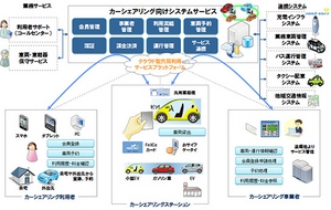 「カーシェアリング向けシステムサービス」の概要を示す図