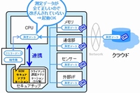 ネットワーク上の機器同士が安全に通信することができるM2M（機器間通信）用アプリケーションの概要を示す図