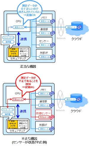 ネットワーク上の機器同士が安全に通信することができるM2M（機器間通信）用アプリケーションの概要を示す図