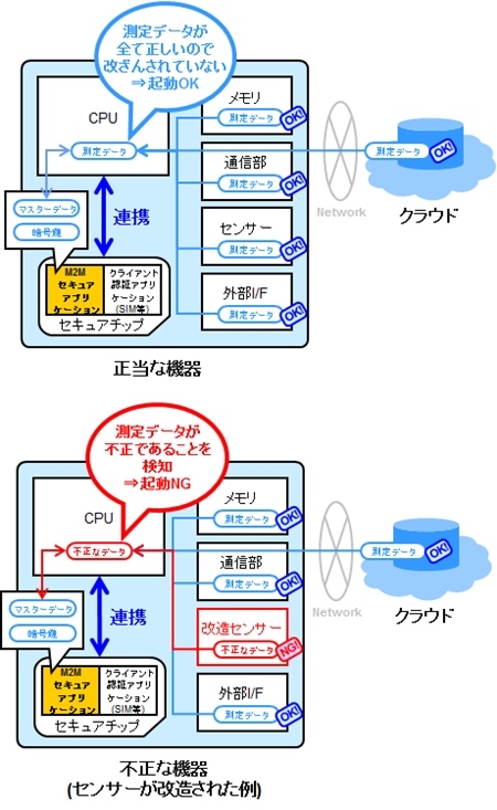 ネットワーク上の機器同士が安全に通信することができるM2M（機器間通信）用アプリケーションの概要を示す図