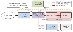 住友商事と東京ガスの今後の協業スキーム概要図