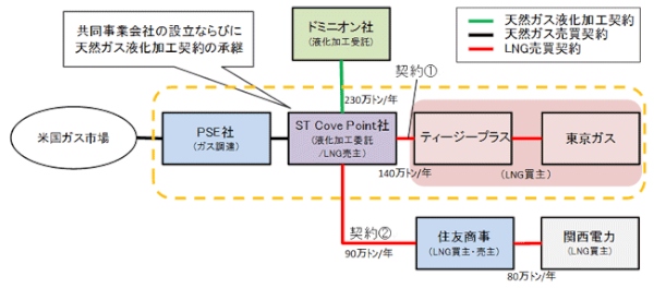 住友商事と東京ガスの今後の協業スキーム概要図