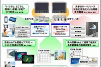 富士通が京都教育大学向けに整備したセルフポータルの機能概要