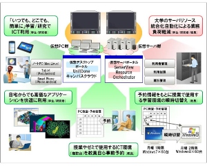 富士通が京都教育大学向けに整備したセルフポータルの機能概要