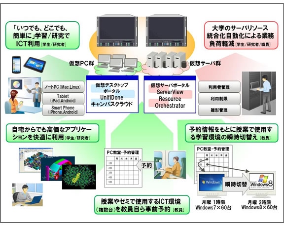 富士通が京都教育大学向けに整備したセルフポータルの機能概要