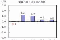 実質GDP成長率（前期比）の推移を示す図（出典：内閣府「2013(平成25)年10～12月期四半期別GDP速報 （1次速報値）」）