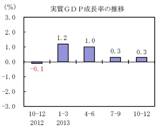 実質GDP成長率（前期比）の推移を示す図（出典：内閣府「2013(平成25)年10～12月期四半期別GDP速報 （1次速報値）」）