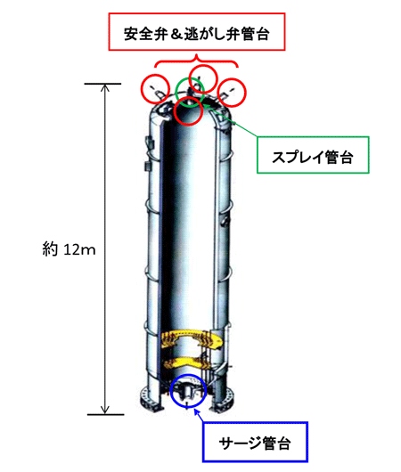 三菱重工業がスウェーデンのリングハルス電力（Ringhals）から受注した、加圧水型原子力発電プラントの加圧器の管台取替工事の取替対象箇所を示す図。