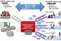 「FUJITSU Software Symfoware Analytics Server」製品の利用イメージ（マーケティングへの適用例）