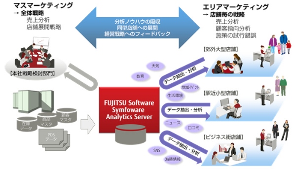 「FUJITSU Software Symfoware Analytics Server」製品の利用イメージ（マーケティングへの適用例）