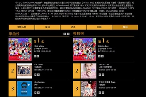 少女時代の「I Got a Boy」が、台湾2013KKBOX年間チャートのアルバム＆シングル部門で1位を獲得した。