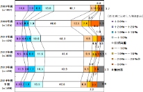 日本企業のIT投資の増減推移を示す図