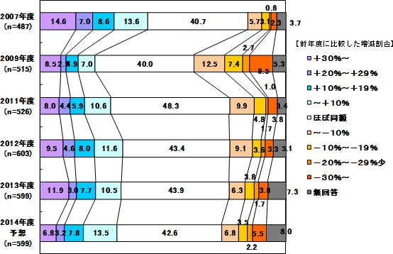 日本企業のIT投資の増減推移を示す図