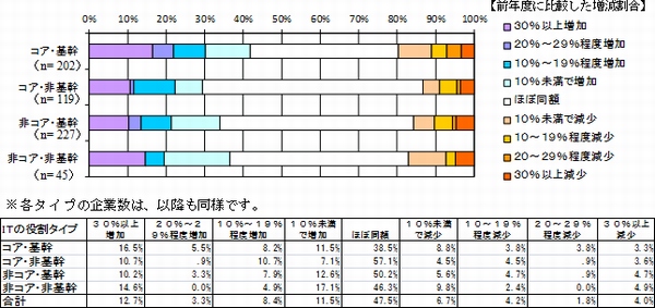 IT投資の2013年度増減見込みを示す図