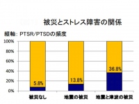 東北大学循環器内科に通院中の心臓病患者1180名に、地震に加え津波の被害を受けた方が最も精神的ストレスが強いことが判明した