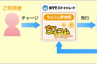 「MasterCardプリペイドねっと」のサービス概要図 