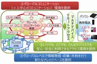 富士通のコミュニケーション基盤統一のイメージ