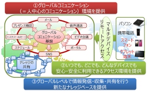 富士通のコミュニケーション基盤統一のイメージ