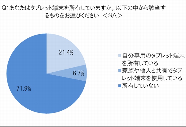 タブレット端末の所有率を示すグラフ