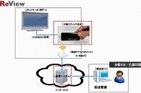 凸版印刷のスティック端末を活用したデジタルサイネージ向けコンテンツ配信管理サービスの利用イメージ