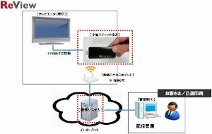 凸版印刷のスティック端末を活用したデジタルサイネージ向けコンテンツ配信管理サービスの利用イメージ