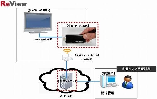 凸版印刷のスティック端末を活用したデジタルサイネージ向けコンテンツ配信管理サービスの利用イメージ