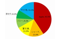 2013年第4四半期の国内携帯電話出荷台数ベンダー別シェア（IDC Japanの発表資料を基に編集部で作成）